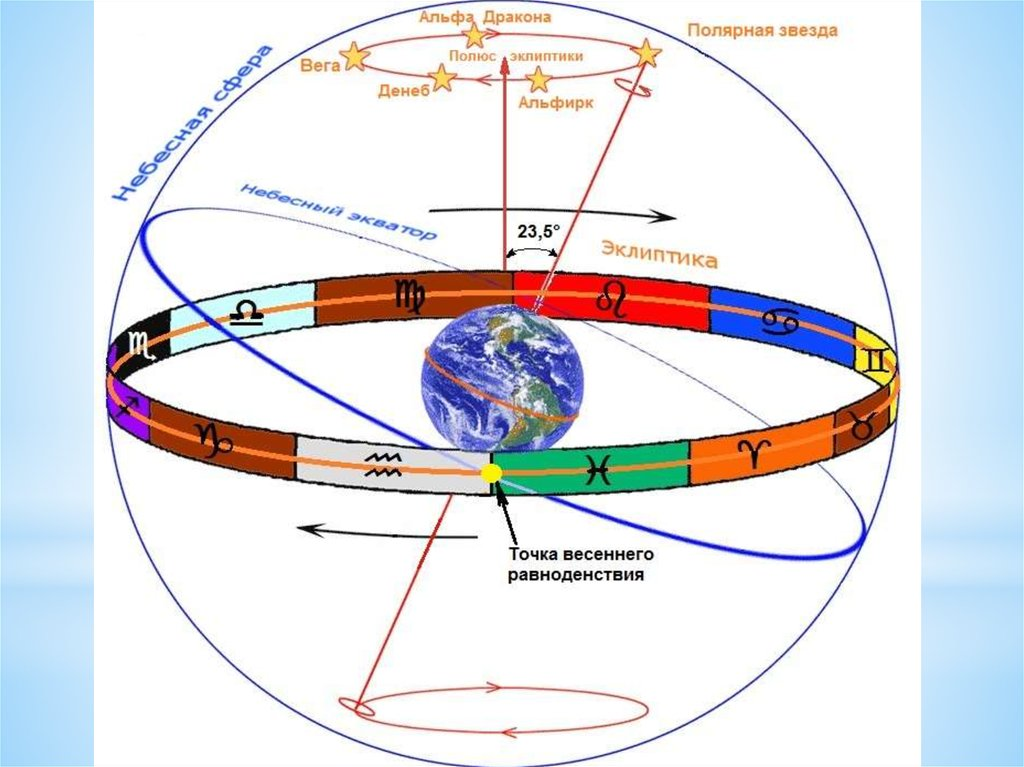 Точки солнцестояния. Точка эклиптики летнего солнцестояния. Небесная ось эклиптики. Звездная карта земля и Эклиптика. Осеннее равноденствие на эклиптике.