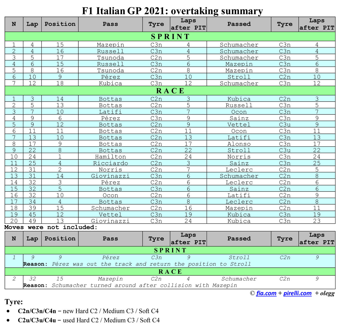 Формула 1 2021: список обгонов на Гран-При Италии