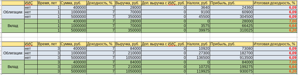 Расчеты доходности для вкладов и облигаций на брокерском счете