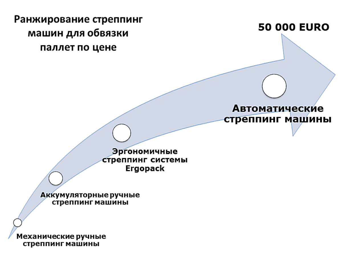 Мобильная система обвязки паллет ERGOPACK | АЛДЖИПАК упаковочное  оборудование | Дзен