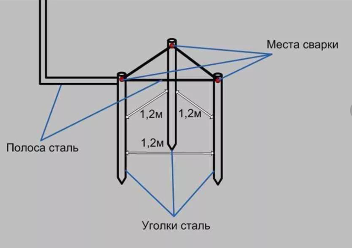 Готовые комплекты заземления