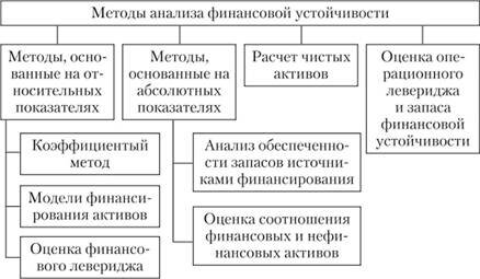 Направления методов анализа финансовой устойчивости