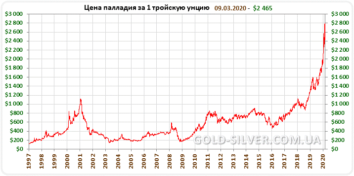 Золото динамика цен за год