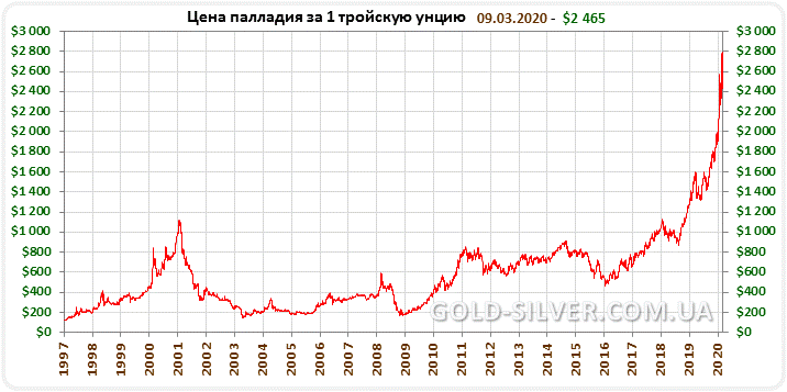 Динамика цен статистика