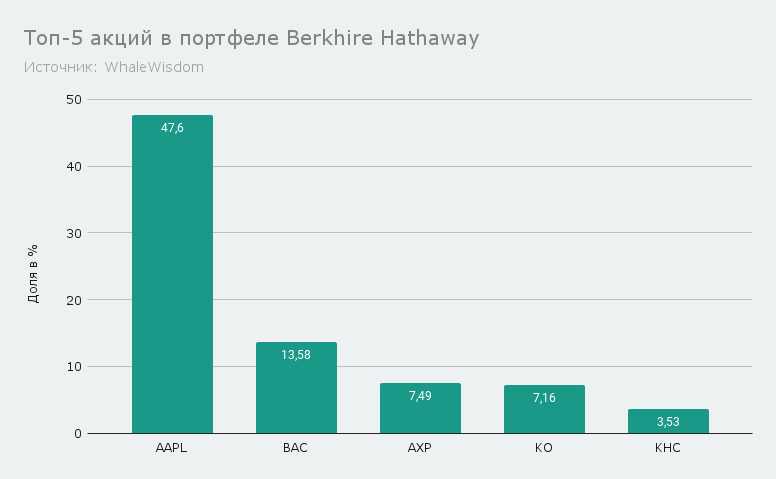 Топ-5 акций в портфеле Berkshire Hathaway