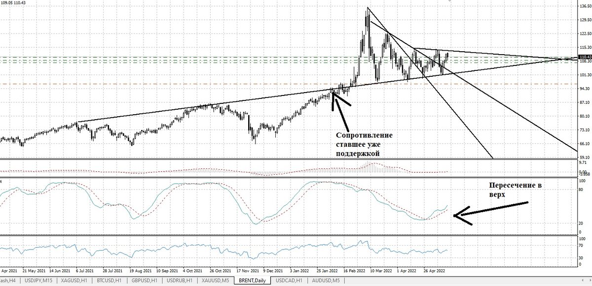 Дневной график нефти Брент.