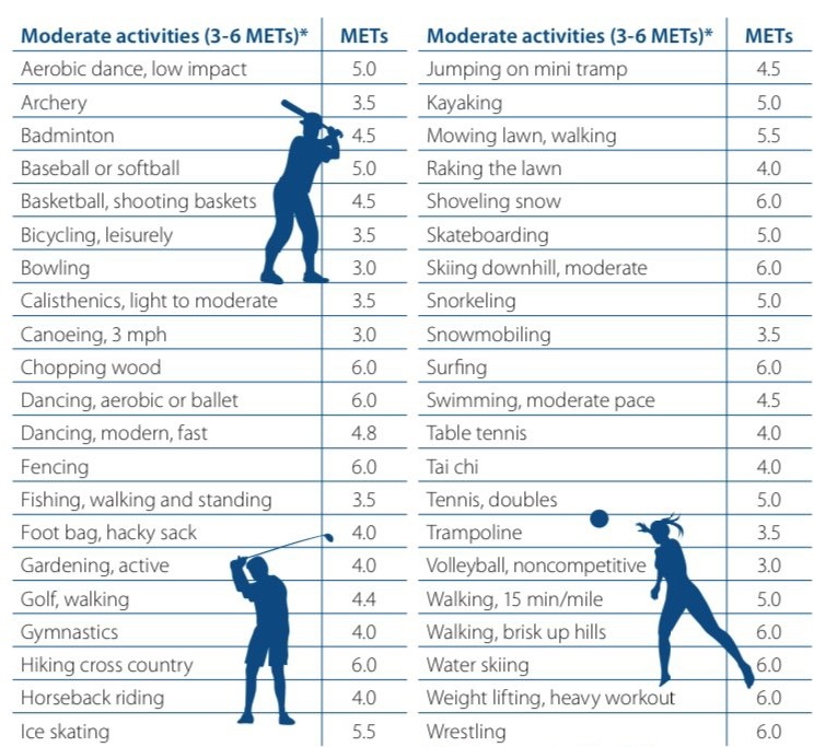 Виды физической активности, относящихся к нагрузке средней интенсивности