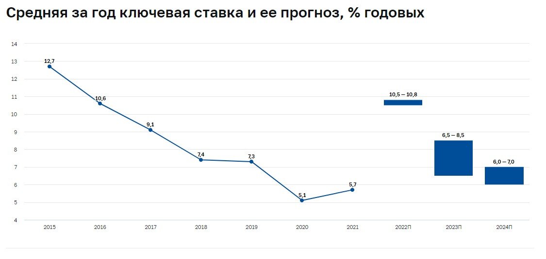 Средние прогнозы. Средние прогнозы
