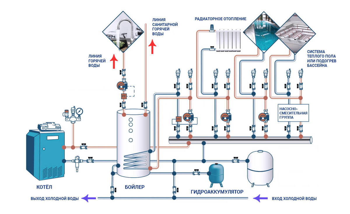 Действующая система водоснабжения: схема и обзор комплектующих