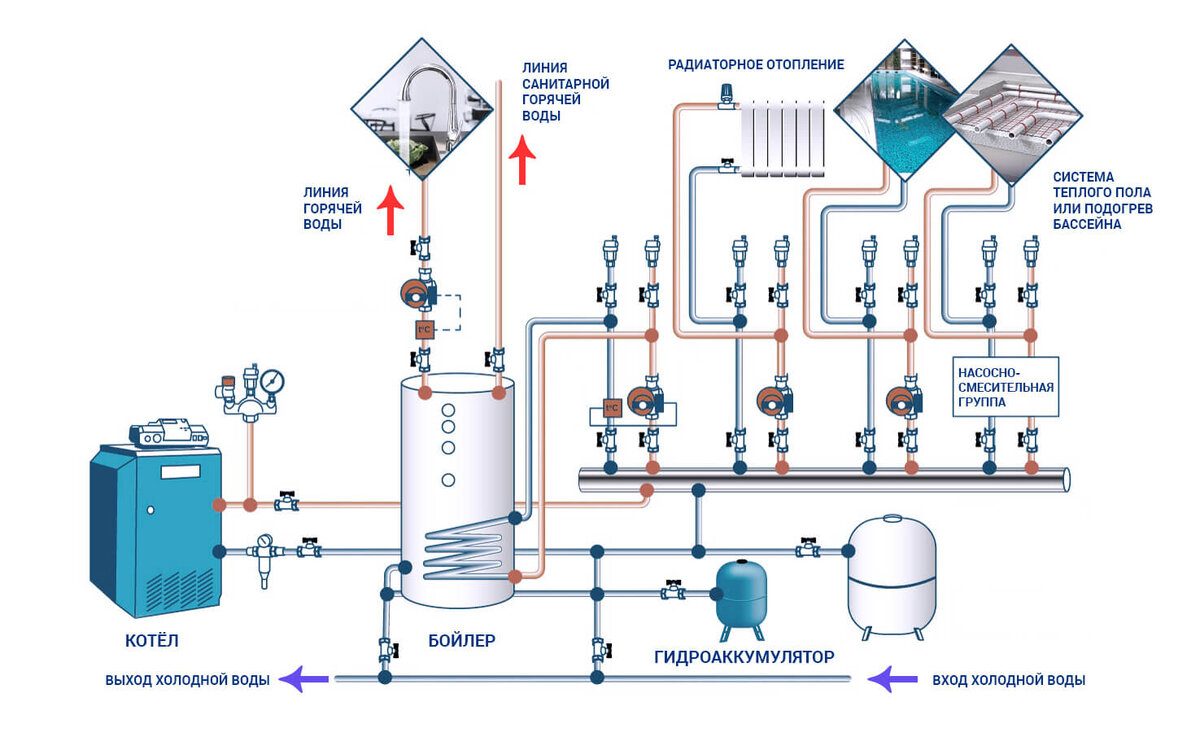 Как устроено горячее и холодное водоснабжение частного дома