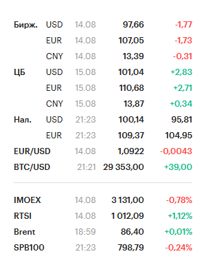 Курсы валют USD и EUR на 15.08.2023.