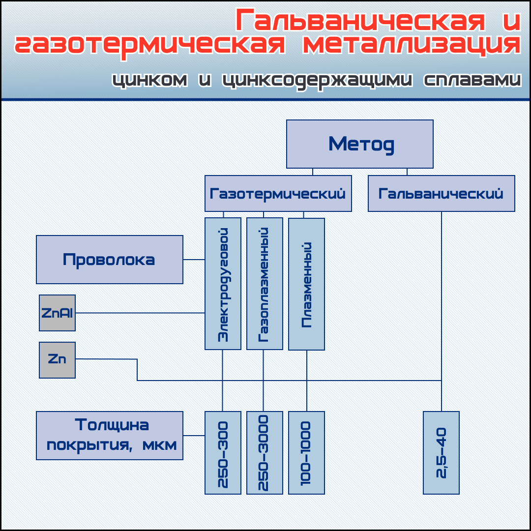 Сравнение способов металлизации, проводимой цинковой и цинк-алюминиевой проволокой