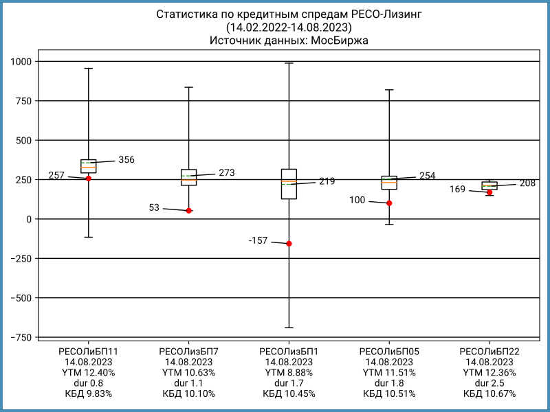 Кредитные спреды обращающихся выпусков РЕСО-Лизинг.