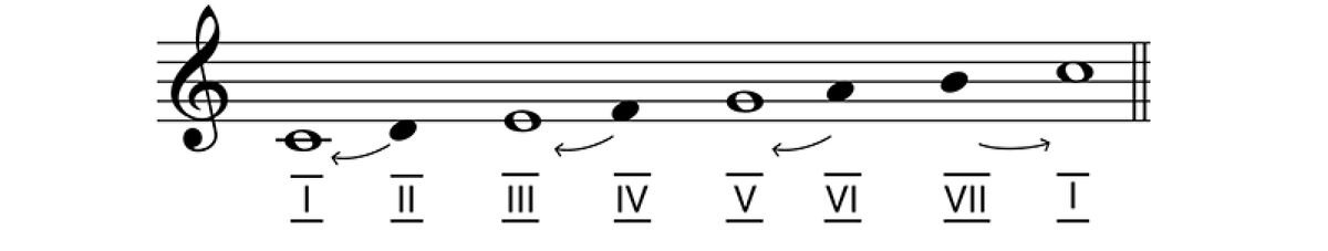 Строение мажорной гаммы тон тон. Строение ре мажорной гаммы. Тон полутон строение мажорной гаммы. Тон полутон строение мажорной гаммы. Строение минорной гаммы тон.
