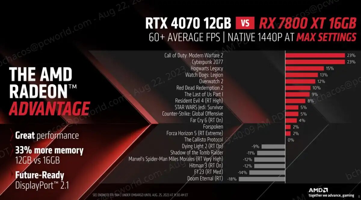 Radeon RX 7700 XT и 7800 XT от AMD бросают вызов уязвимостям Nvidia в  игровой производительности | proTechTalk | Дзен