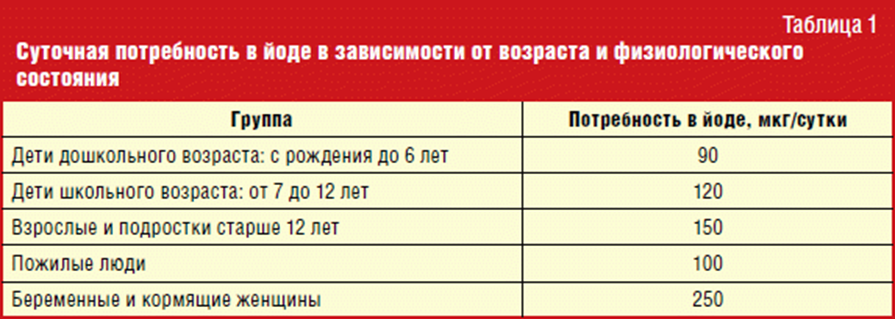 Какая суточная потребность взрослого в йоде. Суточная норма потребления йода взрослого человека. Суточная потребность в йоде воз. Суточная норма йода взрослого. Суточная потребность йода в зависимости от возраста.