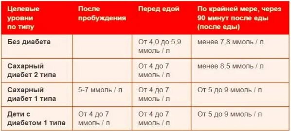 Сахар после еды 10