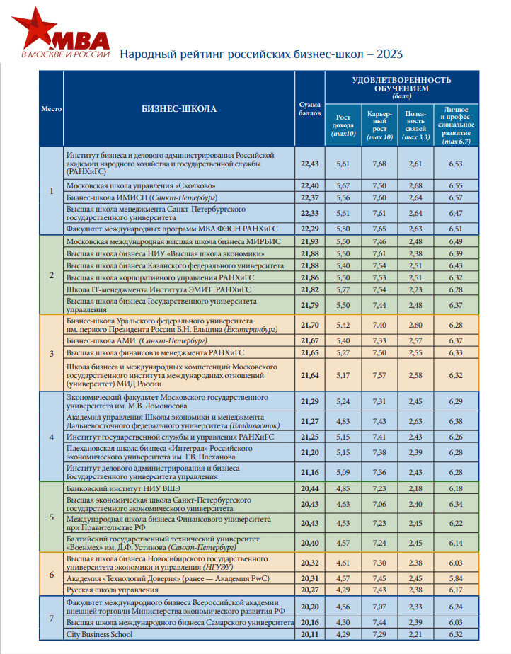 Народный рейтинг бизнес-школ России MBA.SU 2023