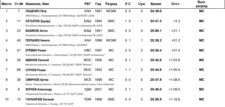 Итоговый протокол мужского спринта.