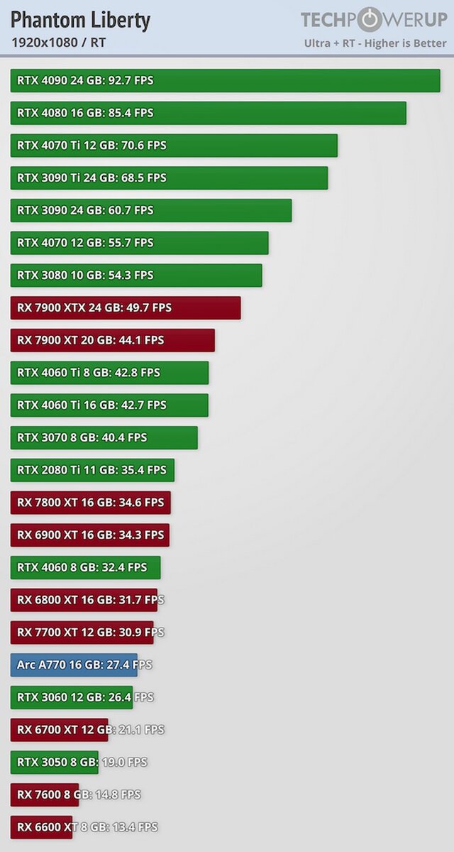    Таков путь. Видеокарты Radeon не справляются с новой версией Cyberpunk 2077