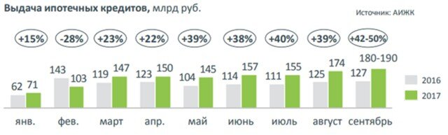Источник: АИЖК