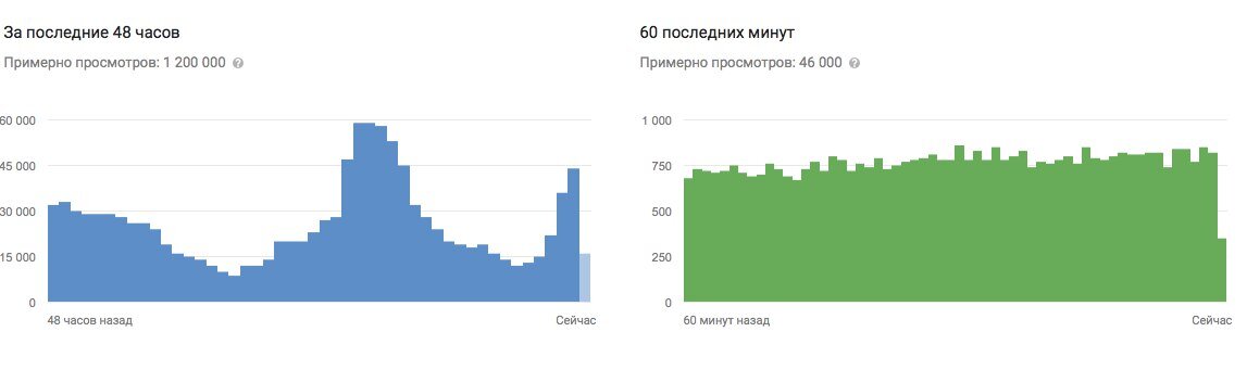 Кто больше заработает за 24 часа