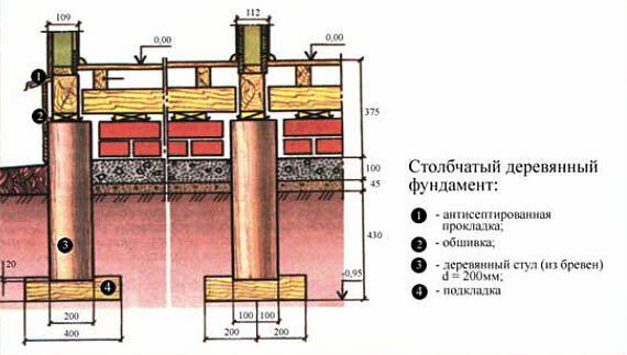 Фундамент на торфе