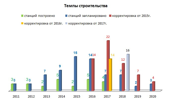  Планы городских властей по постройке новых станций метро поистине грандиозны. В 2011 году власти анонсировали амбициозную программу по постройке 78 станций к 2020 году. Цифры впечатляли. Это был период, когда все уже оправились от кризиса 2008 года, поэтому хотелось в эти цифры поверить. Самые интересные моменты - это продление Люблинско-Дмитровской линии на север, постройка Третьего пересадочного контура и продление Калининско-Солнцевской линии в Солнцево, там люди давно ждут метро.
Сейчас, как в советские времена, принято все мерить пятилетками. Первая пятилетка прошла вяло, пошла вторая, интересно, какая динамика строительства.
Я решил сделать этот пост ежегодно коректируемым, чтобы с одной стороны не писать каждый раз одно и то же, а с другой, чтобы всегда статистика была под рукой.
У меня получилась такой вот график:

Видно, что изначально, в момент принятия программы, а об этом можно почитать на официальном сайте Комплекса градостроительной политики и строительства города Москвы, пики открытия новых станция запланированы были на 2015, 2016 года. Но оказалось, что темпов таких добиться не так-то просто. Только в первые годы удавалось хоть как то соответствовать планам. 2015 год не стал прорывным в появлении новых станций, более того, можно сказать, что он был провальным. Даже не в том, что касается цифр открытия станций: две станции, причем одна - долгострой с прошлого года, а вторая сырая и недоделанная. А дело в том, что сейчас в работе находится огромное количество новых станций и это количество пока никак не может перерасти в готовый продукт. Не произошло чуда и в 2016 году. Он не стал прорывным. Год шестнадцатый должен был, по словам чиновников дать нам столько же новых станций, сколько за 5 лет до того. Вообще открытие 14 станций - это заявка на рекорд для Московского метро. 13 станций сразу открывали только в 1935. Но открыли только 5. Кроме того скорректировали планы и на следующий год, причем впервые в меньшую сторону - это показательно. А теперь традиционно статистика по открытым станциям.
