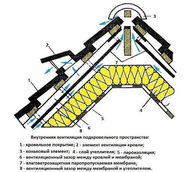 Схема вентиляции подкровельного пространства