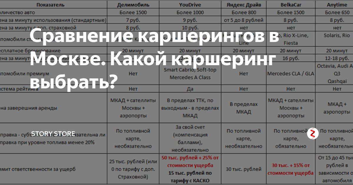 Каршеринг стаж от 1. Каршеринг сравнение тарифов. Требуемый стаж для каршеринга. Каршеринг стаж. Каршеринг от 1 года стажа.