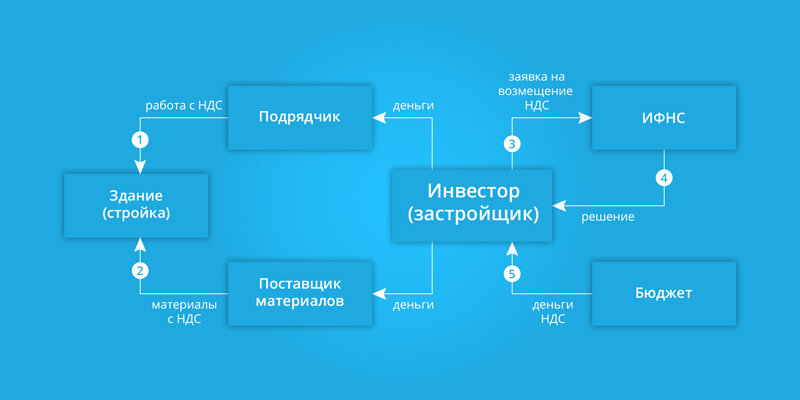 Ндс на стройматериалы