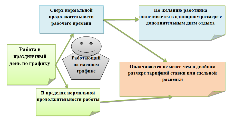 Оплата выходных дней при сменном графике работы