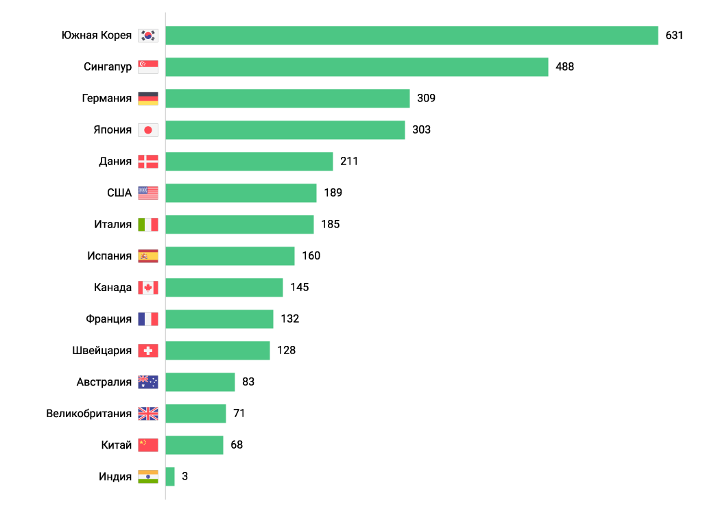 Больше всего рабочих-роботов будет в Южной Корее. Источник: statista.com 
