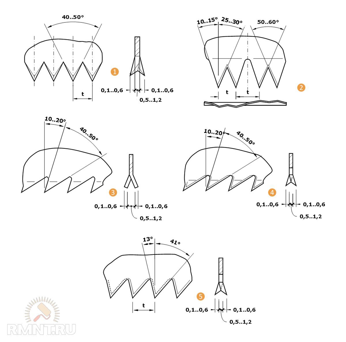 Основные  типы зубьев ножовок по дереву. 1 — для поперечной распиловки Тип 1; 2 —  для поперечной распиловки Тип 2; 3 — для продольной распиловки Тип 1;  4 — для продольной распиловки Тип 2; 5 — для универсальной распиловки 