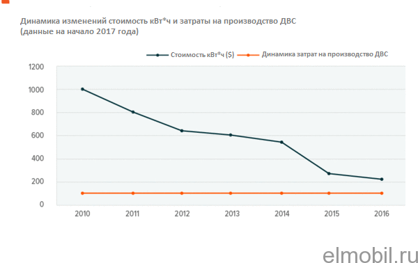 Динамика изменения цены на 1 кВт*ч