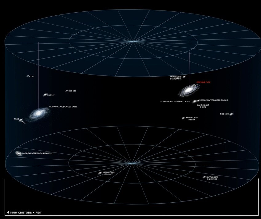  Местная группа галактик