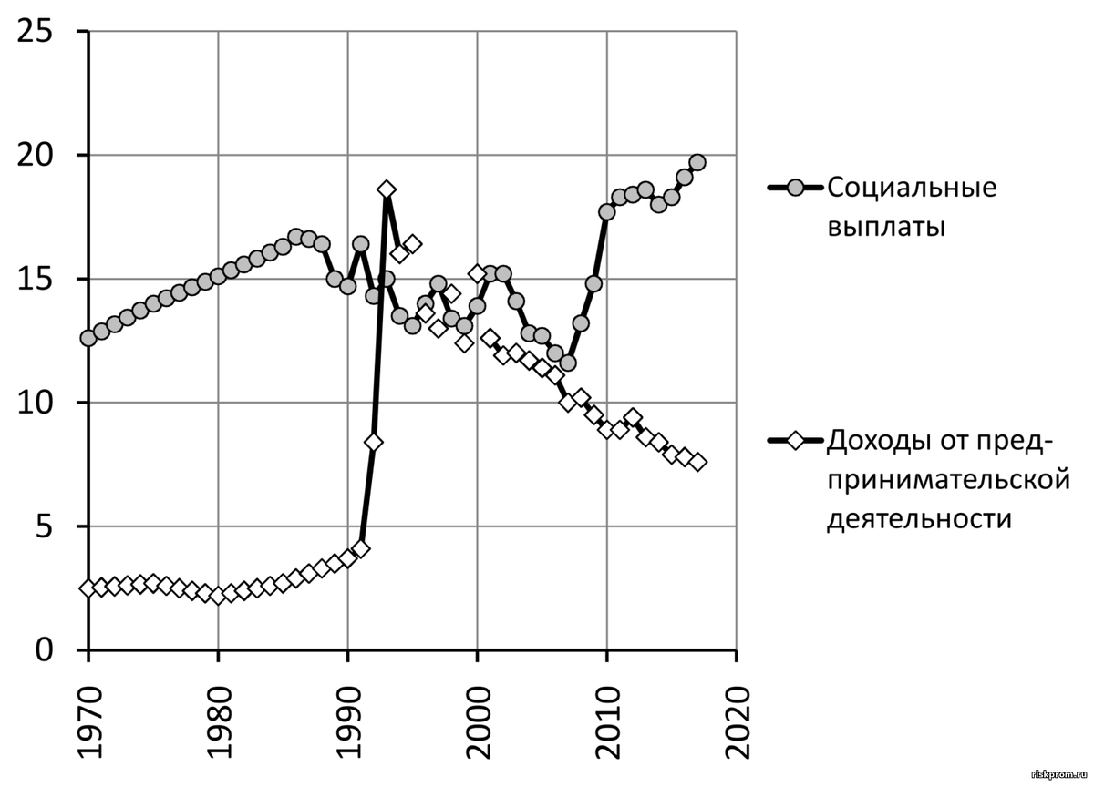 Денежные доходы и благосостояние населения в РСФСР и РФ в 1950-2017 гг. |  РискПром.РФ | Дзен