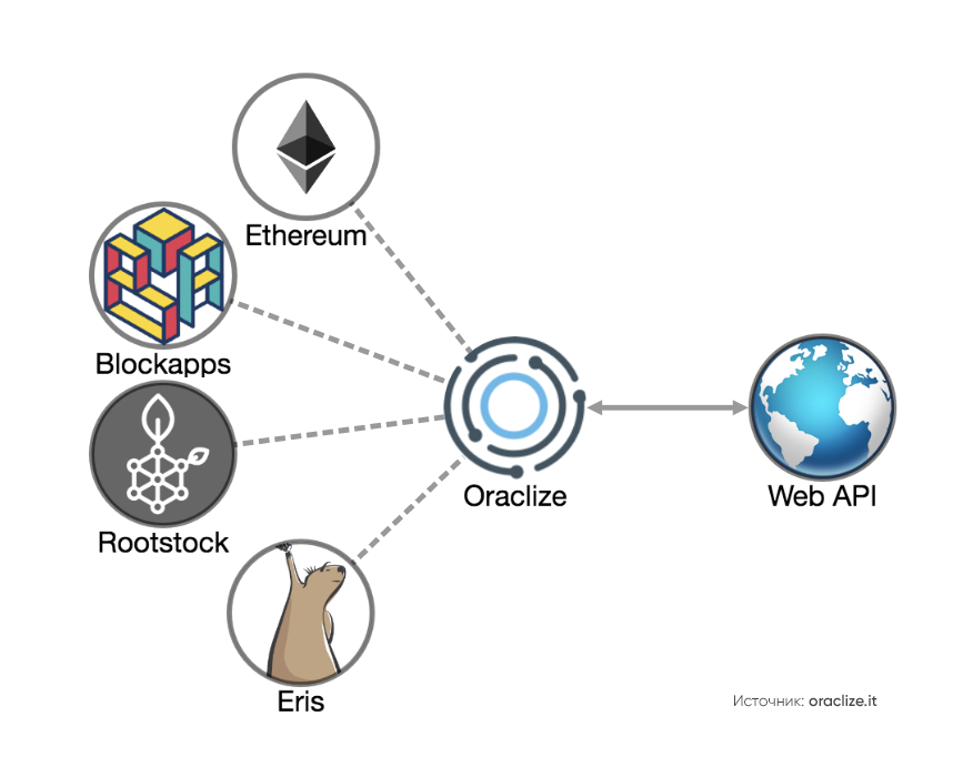 Концепция работы сервиса oraclize.it