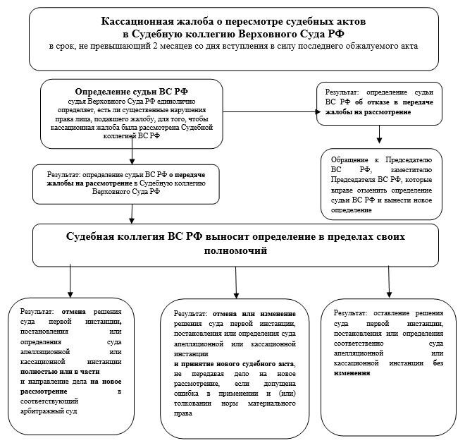 Срок подачи жалобы гпк рф. Порядок обжалования по КАС РФ схема. Схема обжалования судебных решений инстанции. Схема подачи кассационной жалобы. «Порядок обжалования постановлений судов» схема.