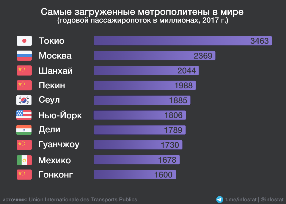 Загруженность метрополитена