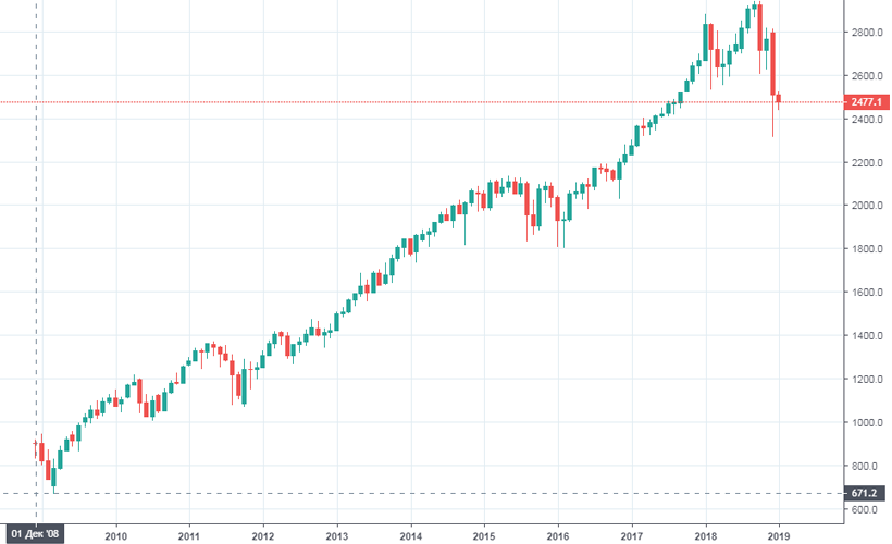 Курс S&P 500 после кризиса 2008 года смог вырасти более чем в 4 раза. Является ли падение обычной коррекцией или это начало кризиса? 
