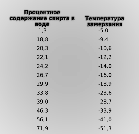 Температура замерзания спиртовых растворов таблица. Температура застывания спиртовых растворов. Замерзание спиртового раствора.