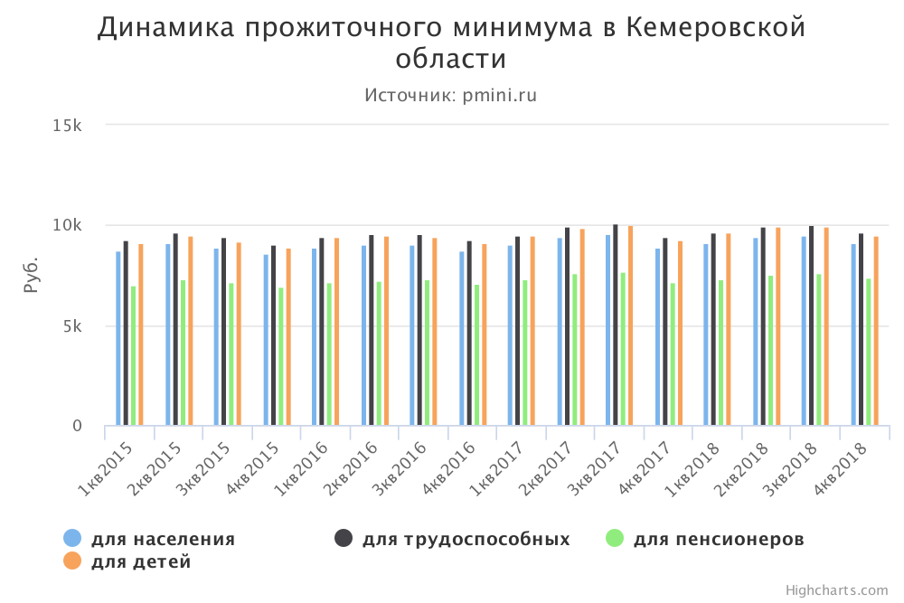 График прожиточного минимума в Кемеровской области
