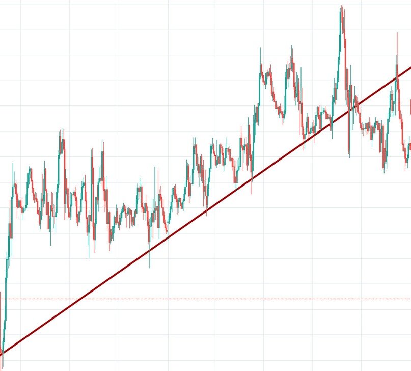 Бычий тренд на графике.