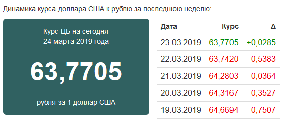 Курс доллара 1 октября