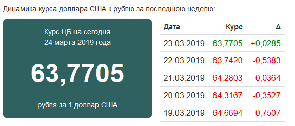 Точно курс на неделю. Курс доллара на неделю. Курс доллара намнелелю. Курс валют на неделю. Курс доллара на прошлой неделе.