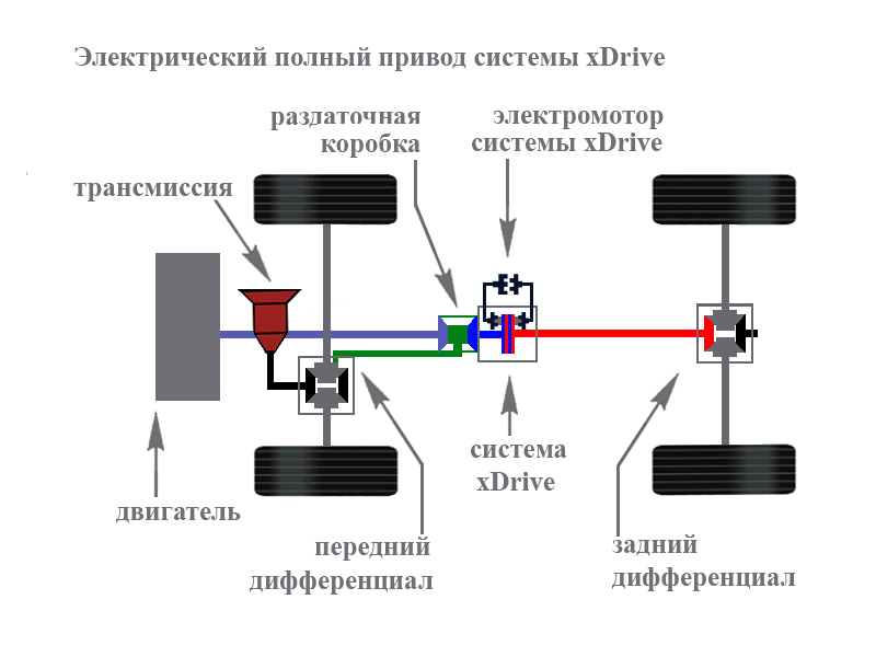 Переднеприводный и заднеприводный. Схема трансмиссии полноприводного автомобиля. Схема полноприводной трансмиссии 4motion. Схема полного привода Тигуан 2. Трансмиссия Сузуки сх4 полный привод схема.