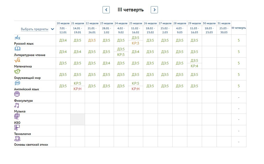 Итоги 3-ей четверти. Даша. 4 класс.