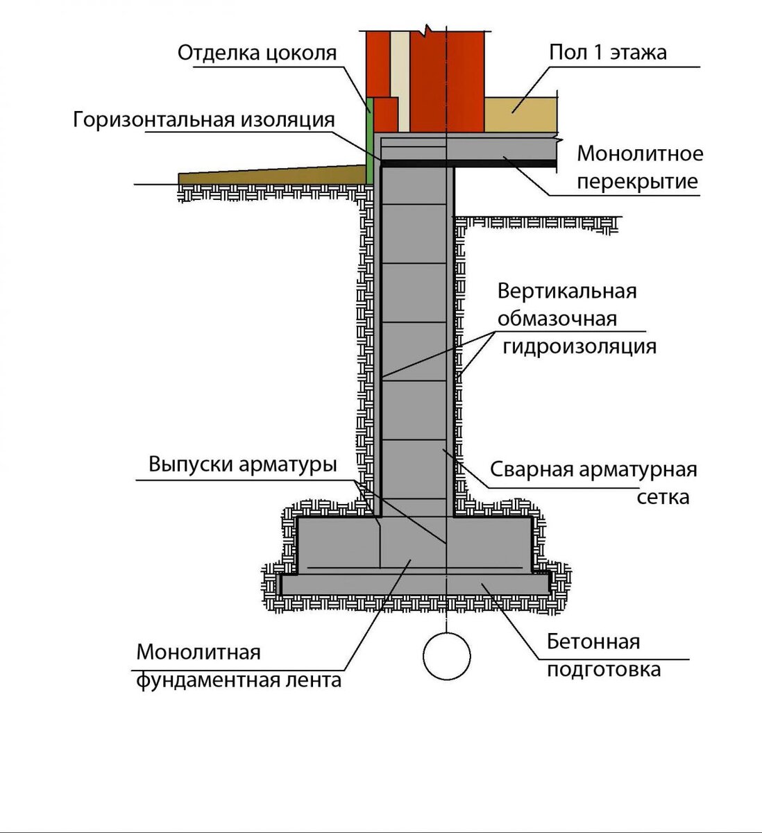 Технология устройства ленточного фундамента | Сам себе Строитель | Дзен