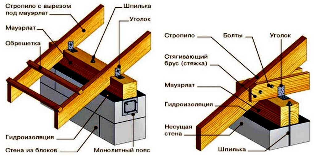 Коробка под крышу